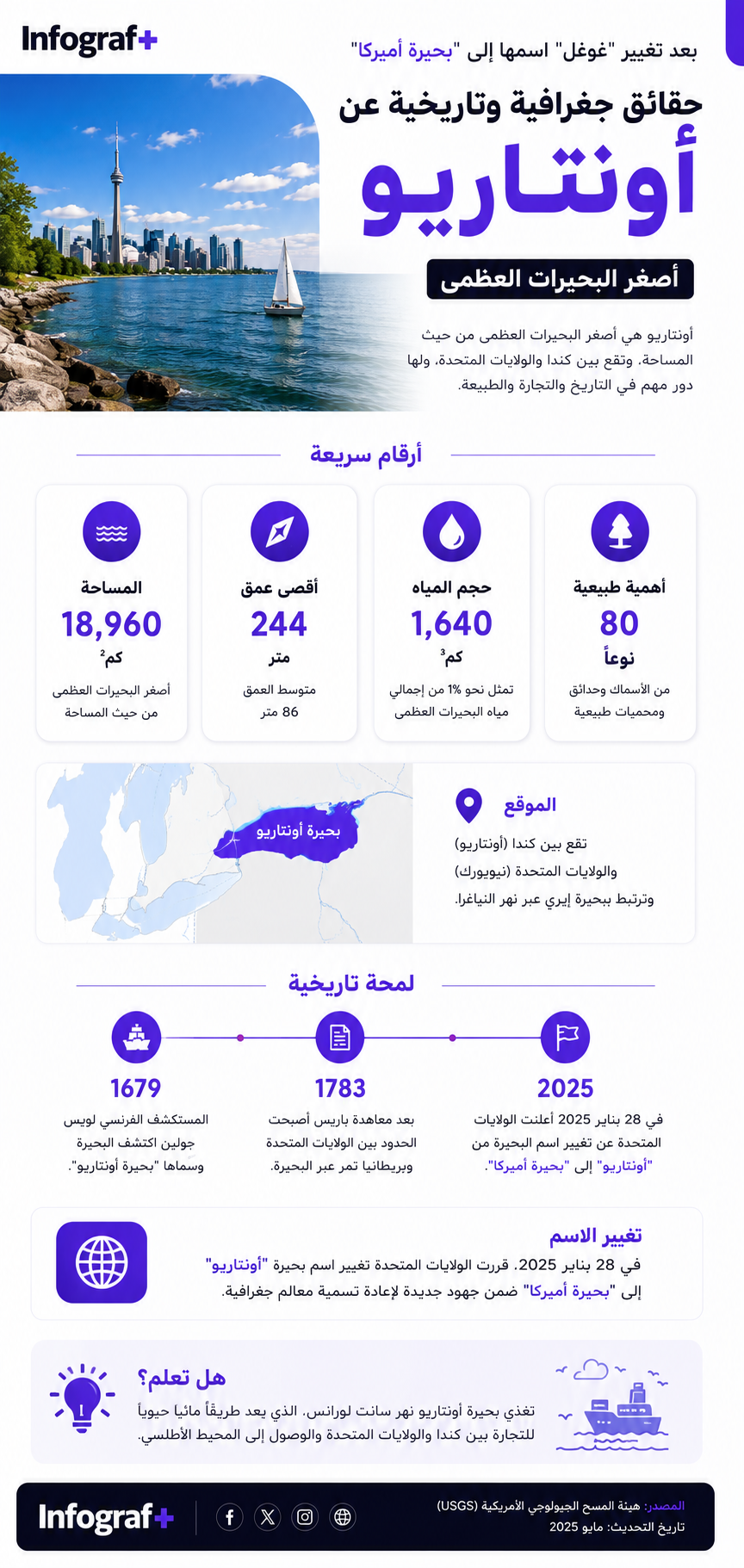 إنفوغرافيك عن بحيرة أونتاريو يوضح موقعها وحقائقها الجغرافية وأهم المحطات التاريخية.