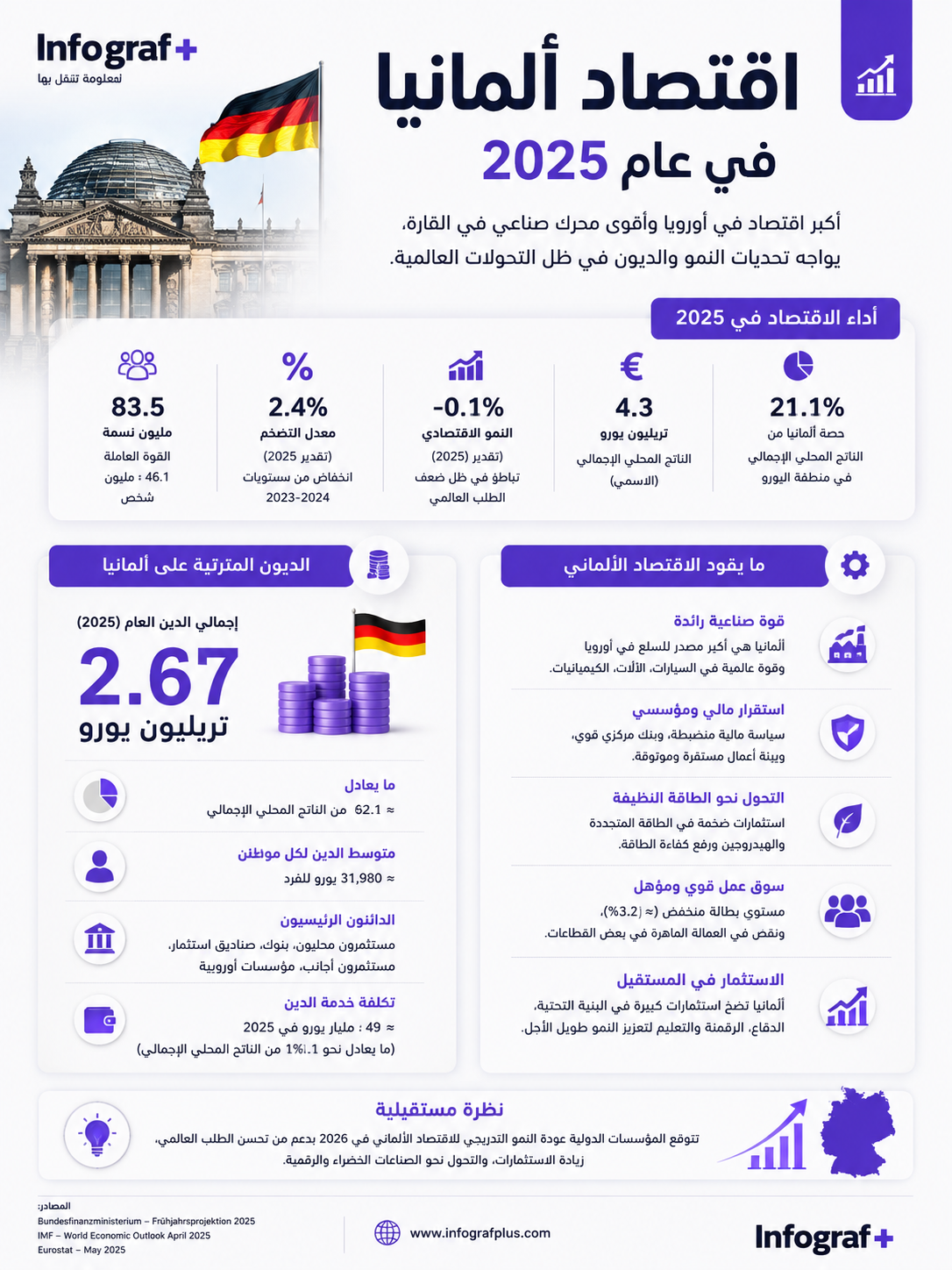 إنفوغرافيك عربي يوضح مؤشرات اقتصاد ألمانيا في عام 2025، بما في ذلك الناتج المحلي والنمو والتضخم والسكان والدين العام وأبرز التحديات الاقتصادية.