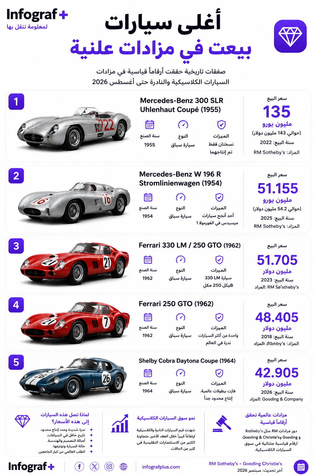 إنفوجرافيك عربي يوضح أغلى خمس سيارات بيعت في مزادات علنية، مع أسعار البيع وسنوات المزادات، وتتصدّر القائمة Mercedes-Benz 300 SLR Uhlenhaut Coupé بسعر 135 مليون يورو