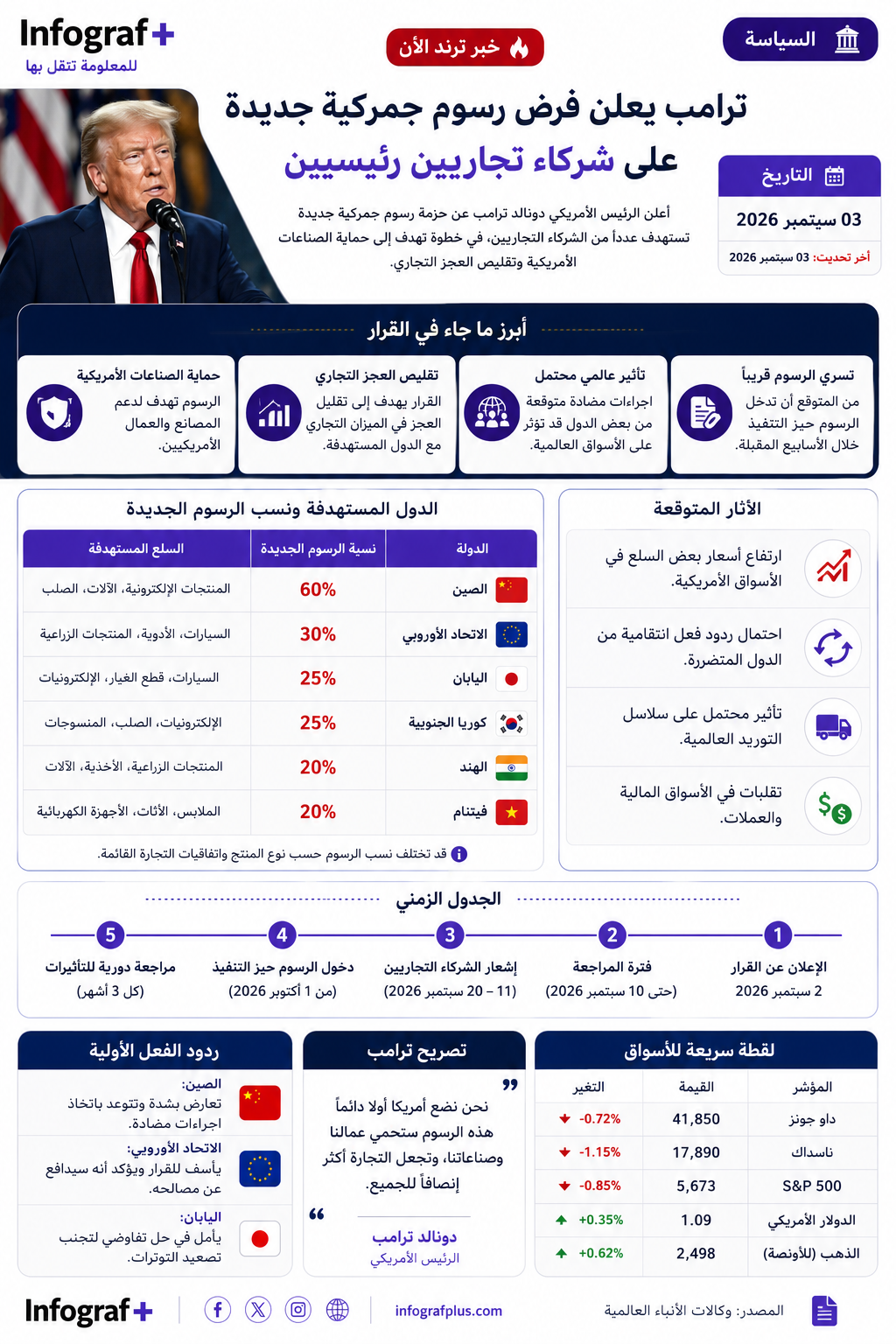 إنفوغرافيك إخباري يوضح التصعيد الأخير بين الولايات المتحدة وإيران، والضربات المتبادلة وتأثيرها المحتمل على المنطقة ومضيق هرمز وأسواق النفط