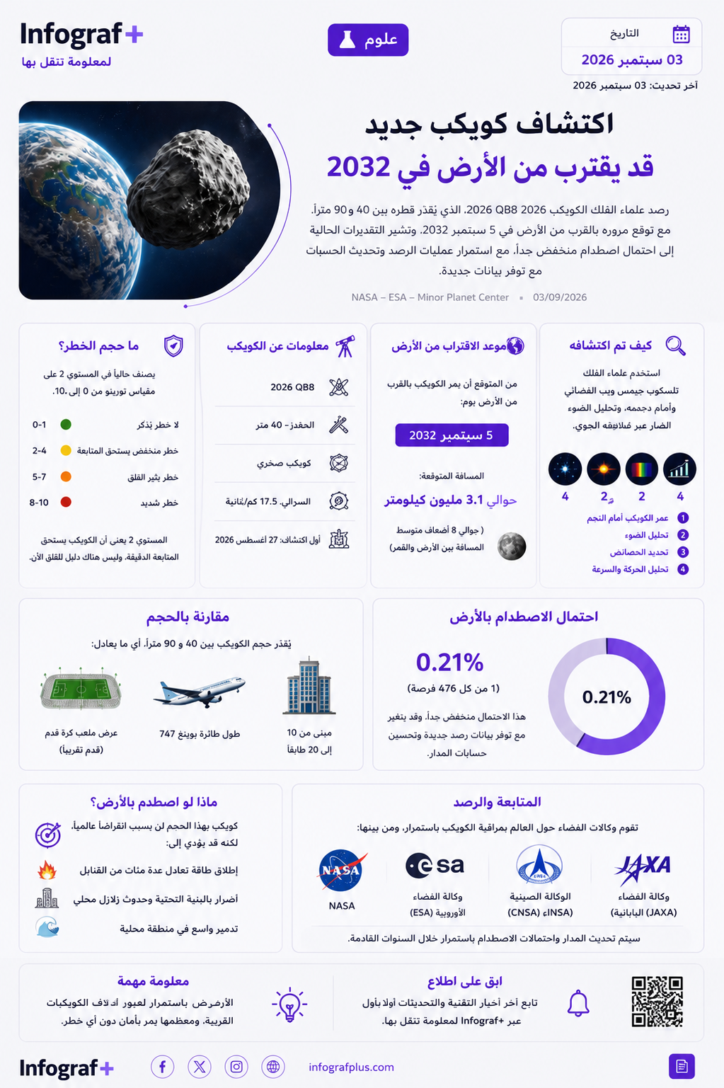 إنفوغرافيك علمي يوضح اكتشاف الكويكب 2026 QB8 وحجمه وموعد اقترابه المتوقع من الأرض في 5 سبتمبر 2032، مع عرض احتمال الاصطدام وطرق مراقبته