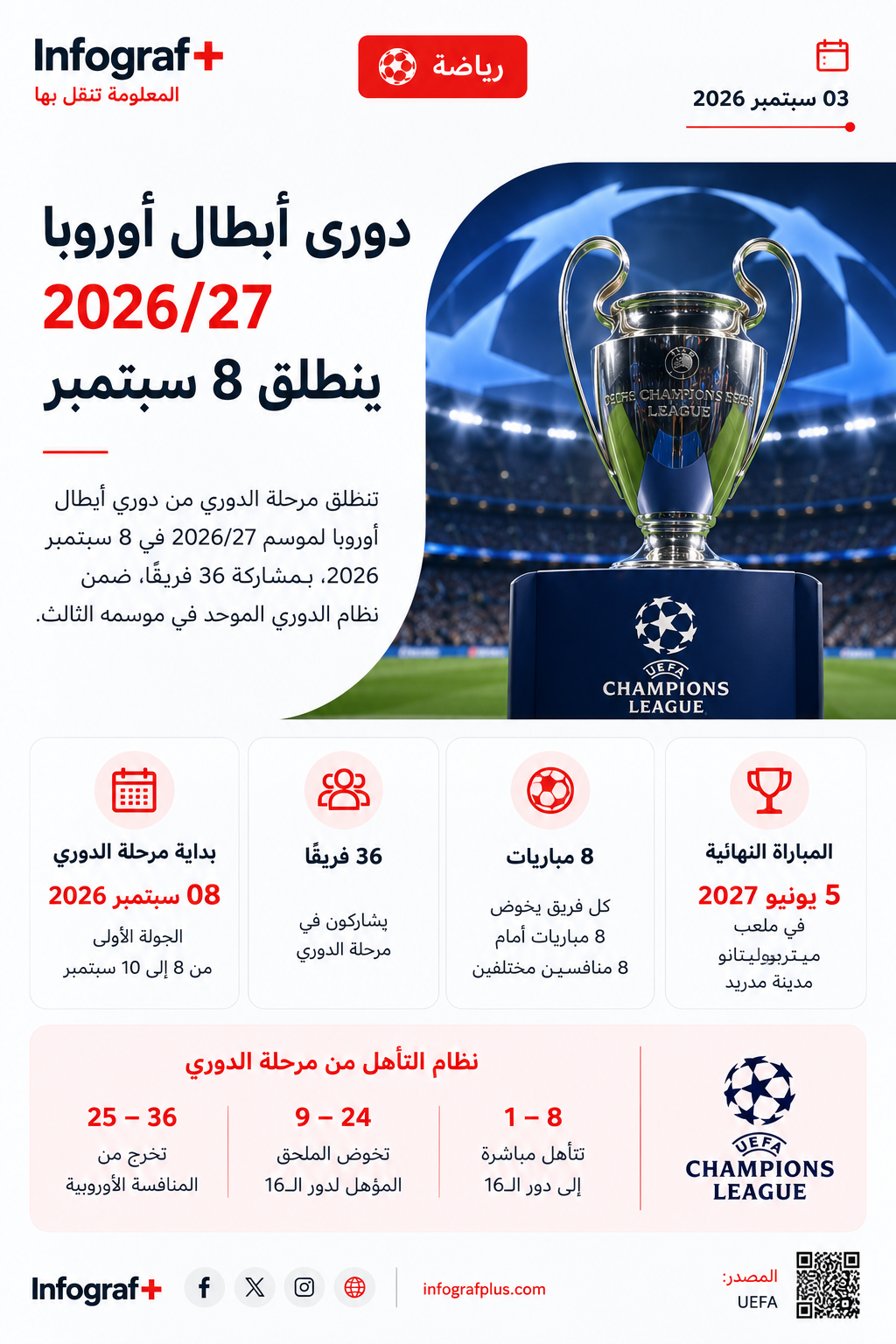 إنفوغرافيك رياضي عن دوري أبطال أوروبا 2026/27، يوضح موعد انطلاق مرحلة الدوري ومشاركة 36 فريقًا ونظام التأهل والنهائي في مدريد