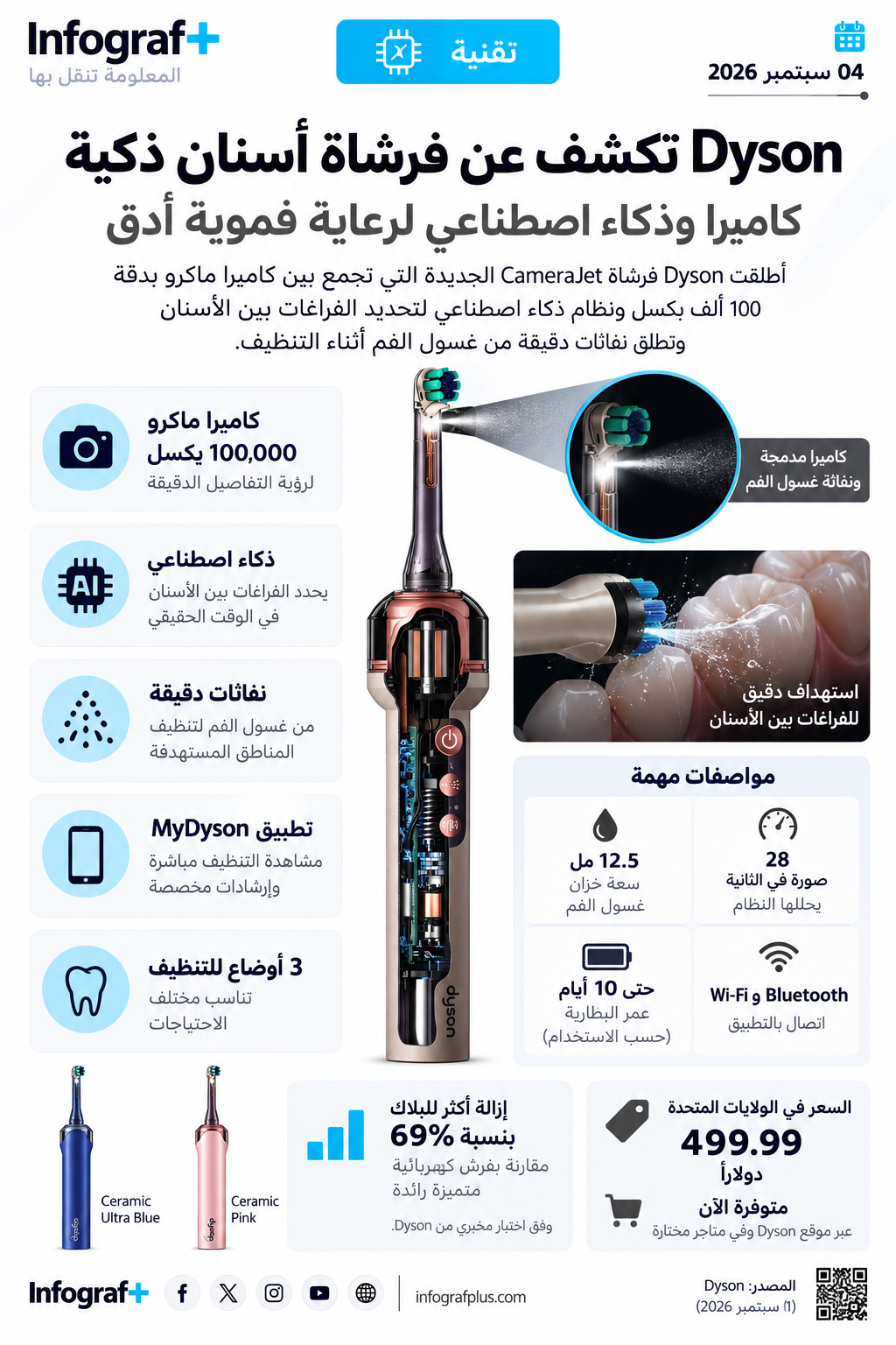 إنفوغرافيك تقني عن فرشاة Dyson CameraJet المزودة بكاميرا ماكرو وذكاء اصطناعي لاكتشاف الفراغات بين الأسنان وتوجيه نفاثات دقيقة من غسول الفم