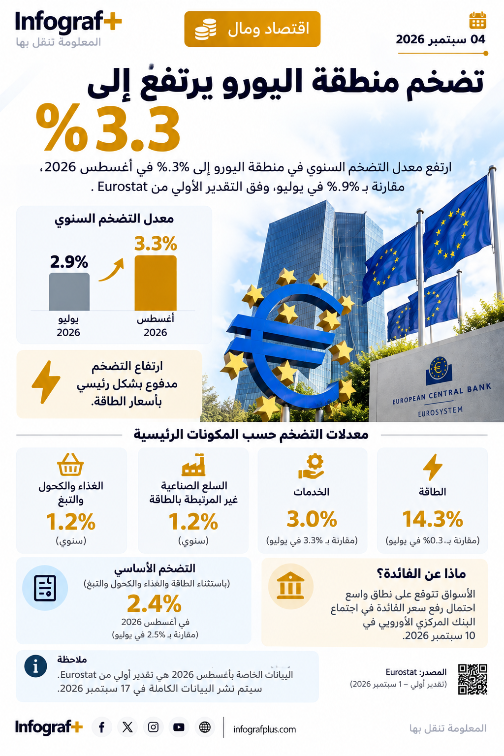 إنفوغرافيك اقتصادي يوضح ارتفاع التضخم السنوي في منطقة اليورو إلى 3.3% في أغسطس 2026 من 2.9% في يوليو، مع ارتفاع تضخم الطاقة إلى 14.3%