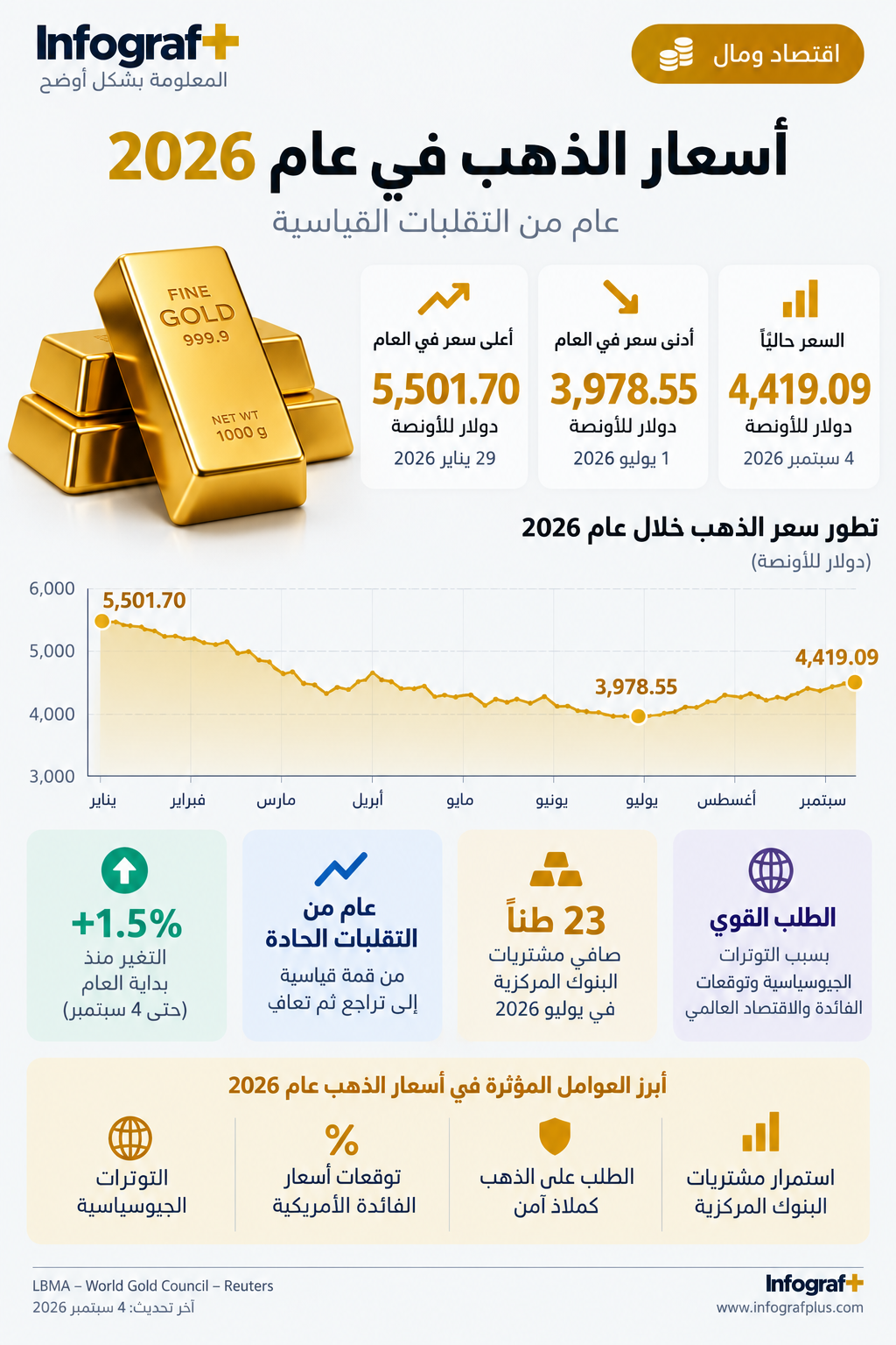 إنفوغرافيك يوضح تطور أسعار الذهب عالمياً خلال عام 2026، مع إبراز وصول الذهب إلى أعلى مستوى قياسي عند 5,501.70 دولاراً للأونصة في 29 يناير، ثم تراجعه إلى 3,978.55 دولاراً في 1 يوليو، قبل تعافيه إلى 4,419.09 دولاراً في 4 سبتمبر
