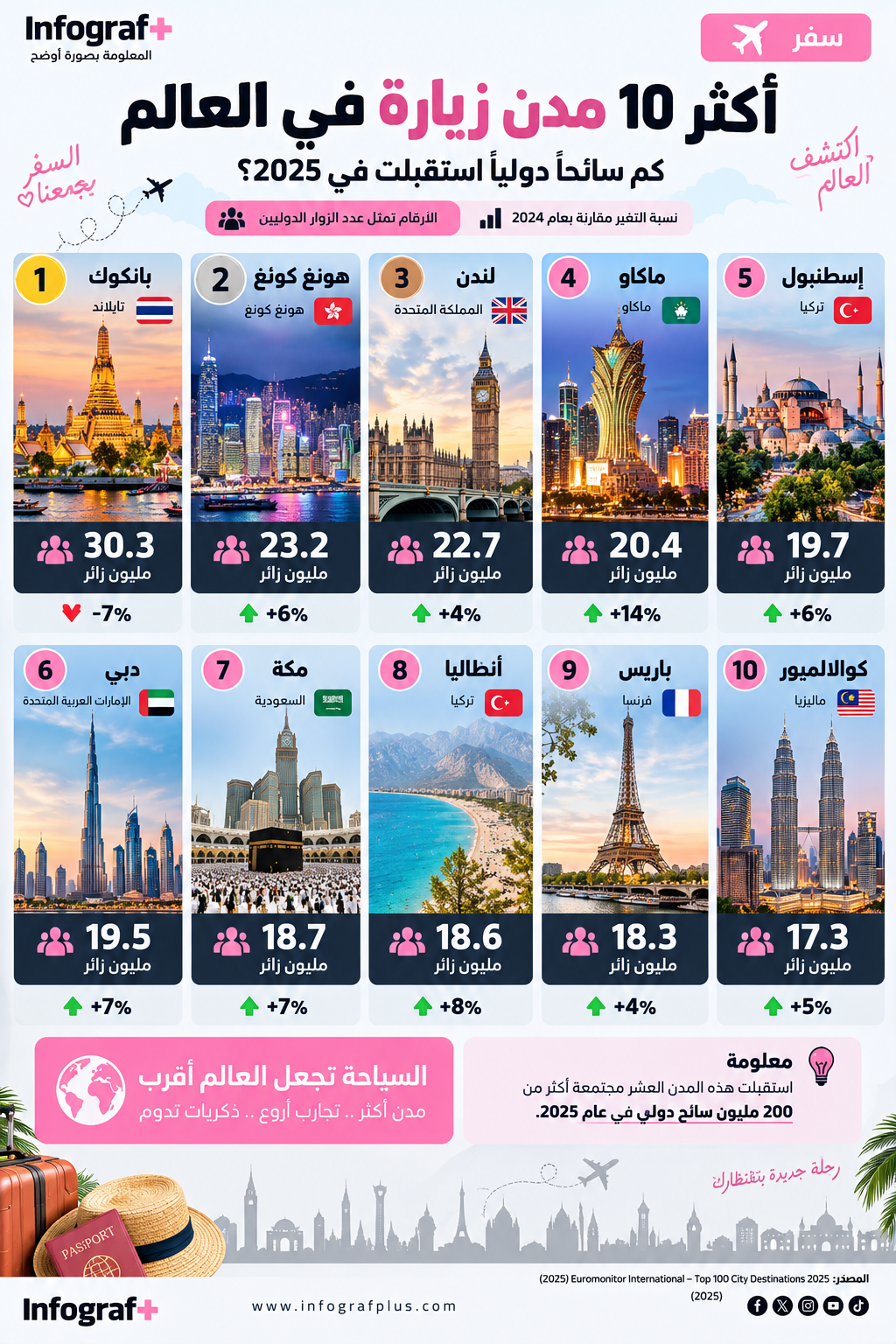 إنفوغرافيك يوضح أكثر 10 مدن استقبالًا للوافدين الدوليين في عام 2025، مع عدد الزيارات ونسبة التغير مقارنة بعام 2024.