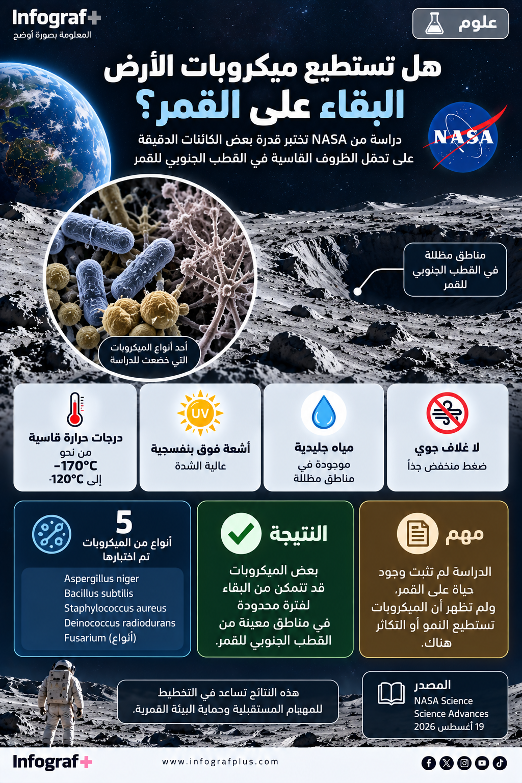 إنفوغرافيك يوضح دراسة من ناسا حول قدرة بعض الميكروبات الأرضية على البقاء في ظروف قاسية بالقرب من القطب الجنوبي للقمر.