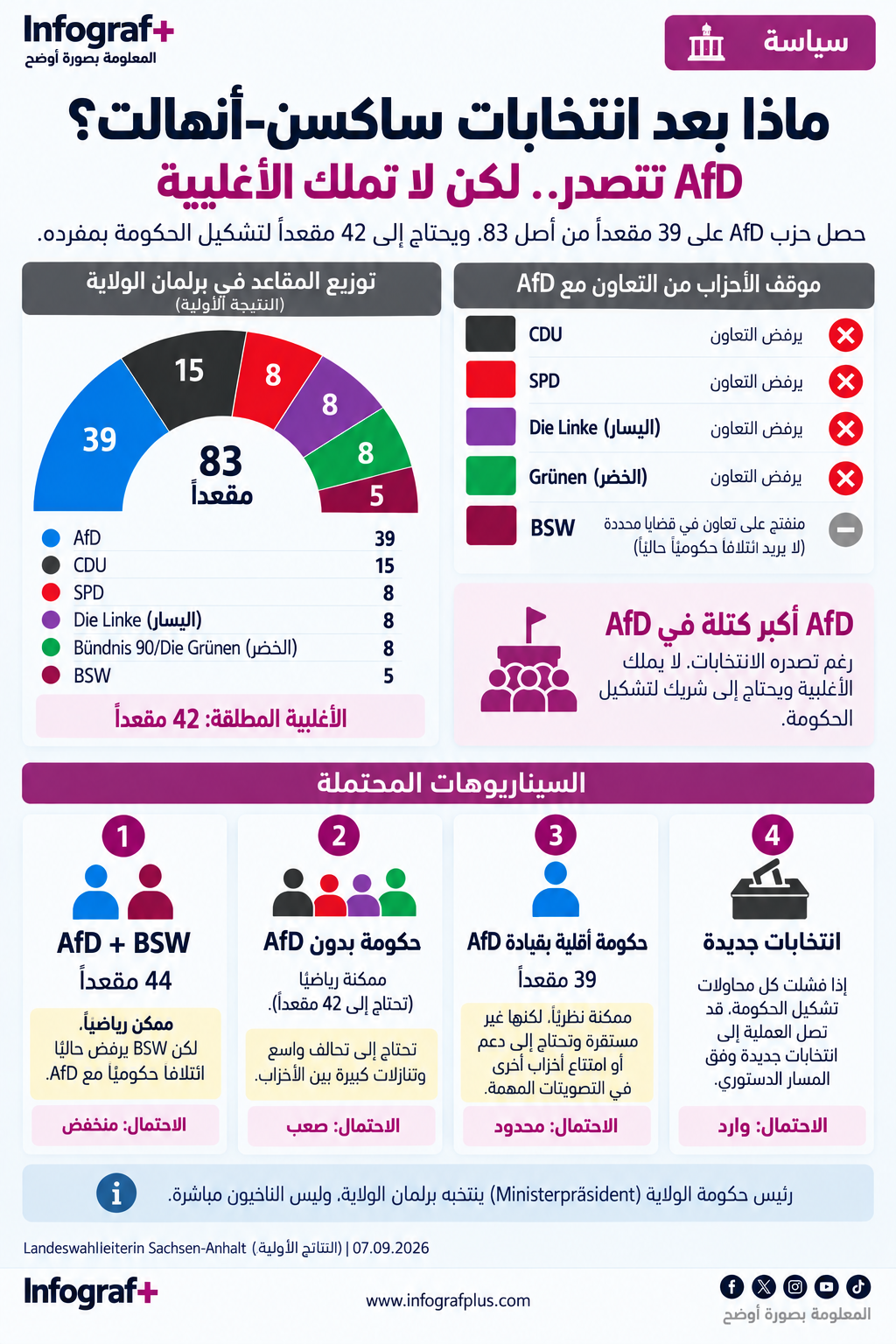 إنفوغرافيك يوضح ما بعد انتخابات ساكسن-أنهالت 2026، مع تصدر AfD بـ39 مقعدًا من أصل 83 وعدم امتلاكها الأغلبية المطلقة، ويعرض السيناريوهات المحتملة لتشكيل حكومة الولاية