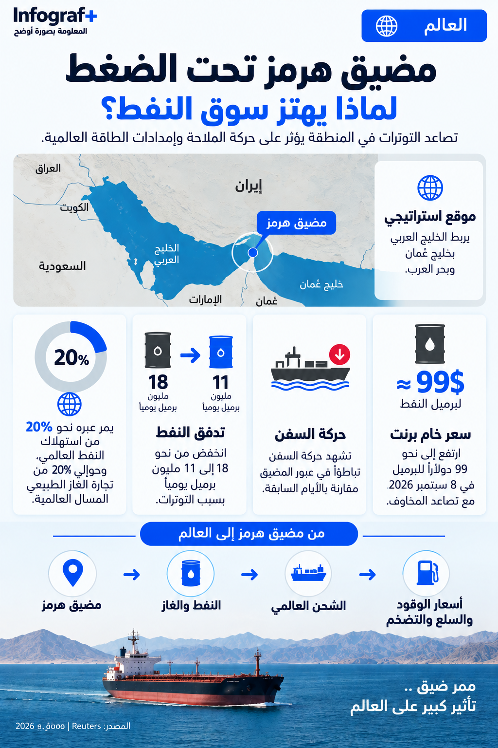 إنفوغرافيك يوضح أهمية مضيق هرمز لسوق الطاقة العالمي، وتأثير تراجع حركة النفط والسفن عبره على أسعار النفط والشحن والوقود