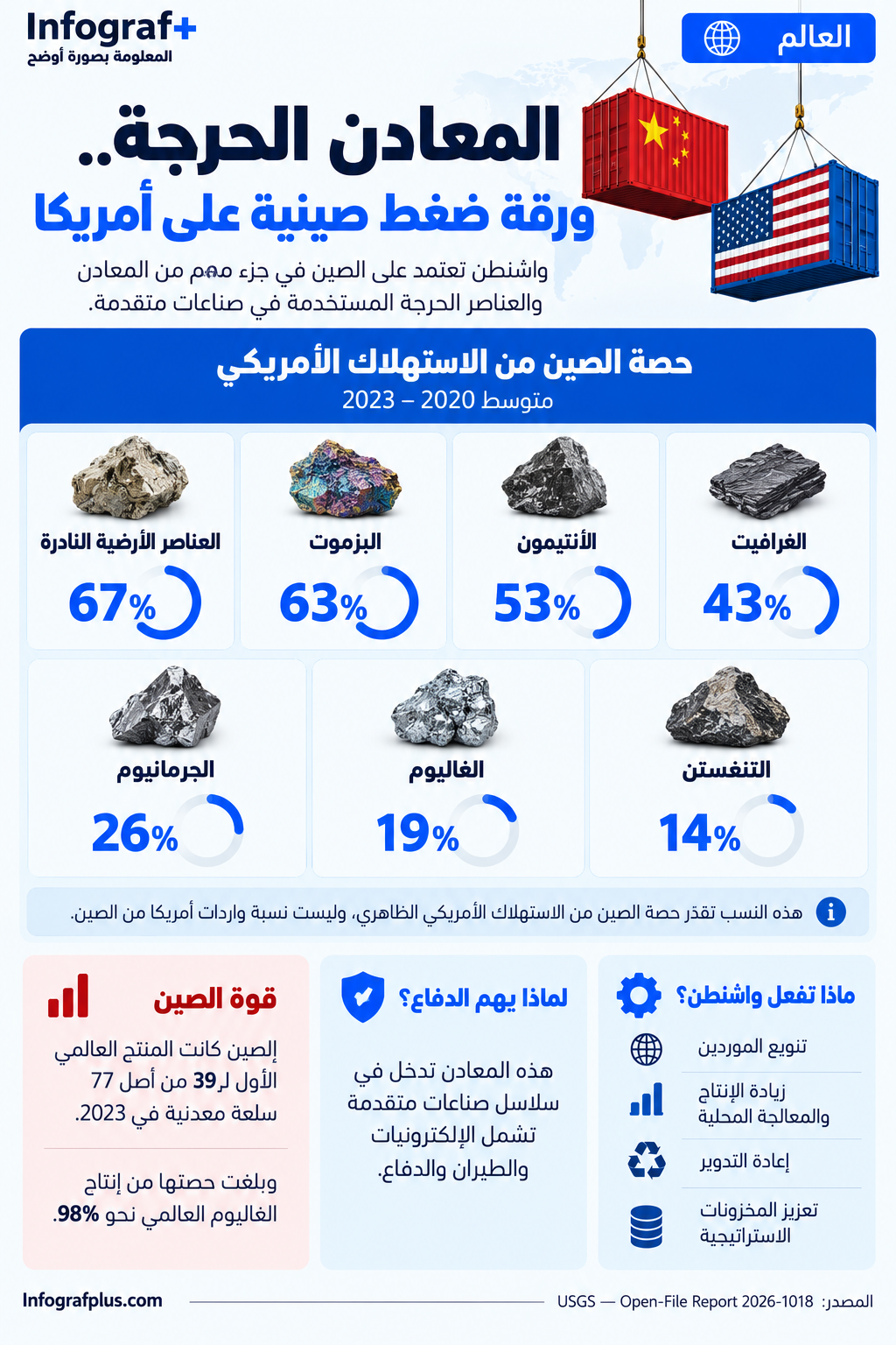إنفوغرافيك يوضح اعتماد الولايات المتحدة على الصين في عدد من المعادن الحرجة، مع عرض حصة الصين من الاستهلاك الأمريكي لبعض المعادن وأهمية الصين في الإنتاج العالمي