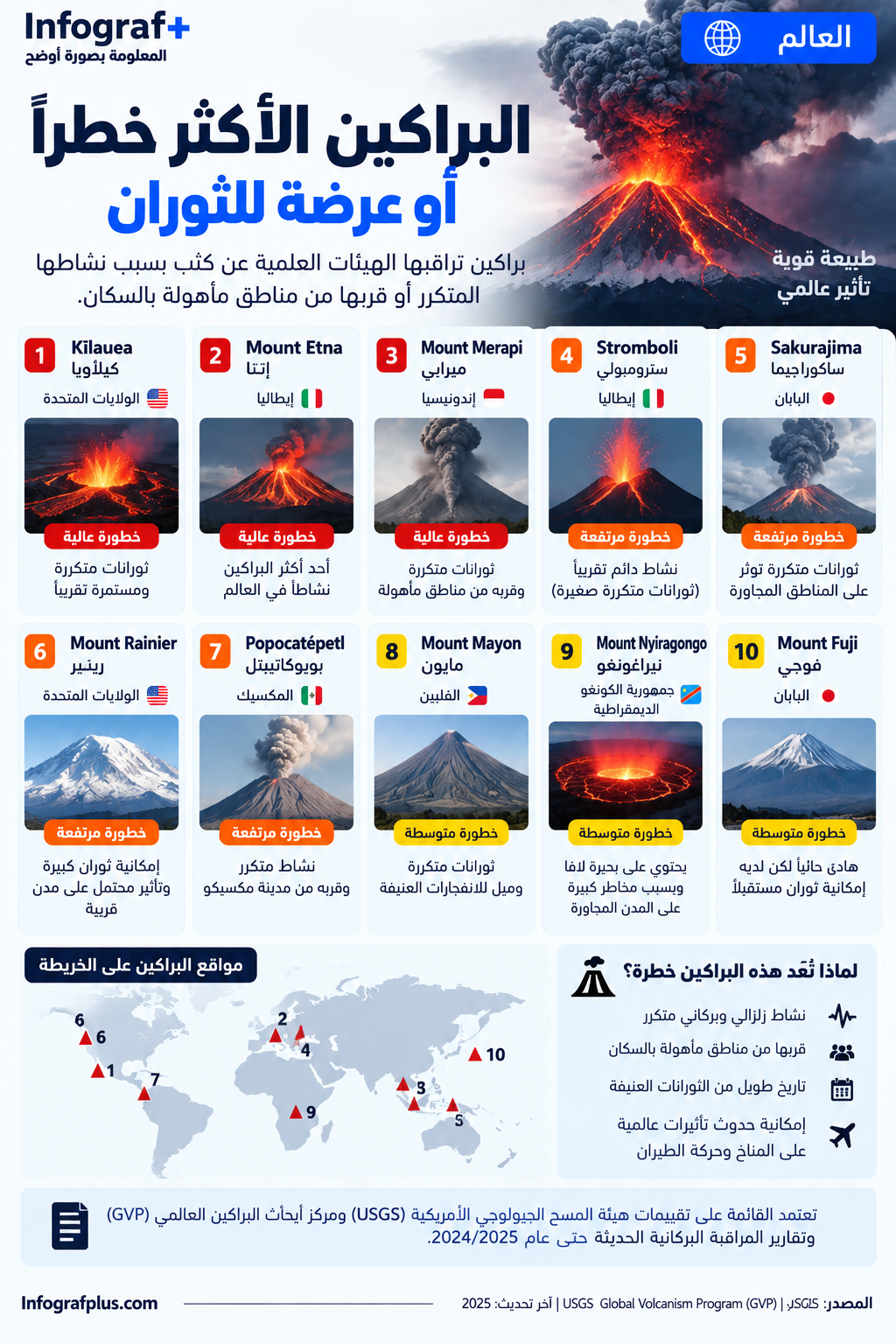 إنفوغرافيك يستعرض 10 براكين نشطة أو ذات مخاطر مرتفعة حول العالم، منها كيلوا وإتنا وميرابي وسترومبولي وساكوراجيما ورينييه وبوبوكاتيبيتل ومايون ونيراغونغو وفوجي