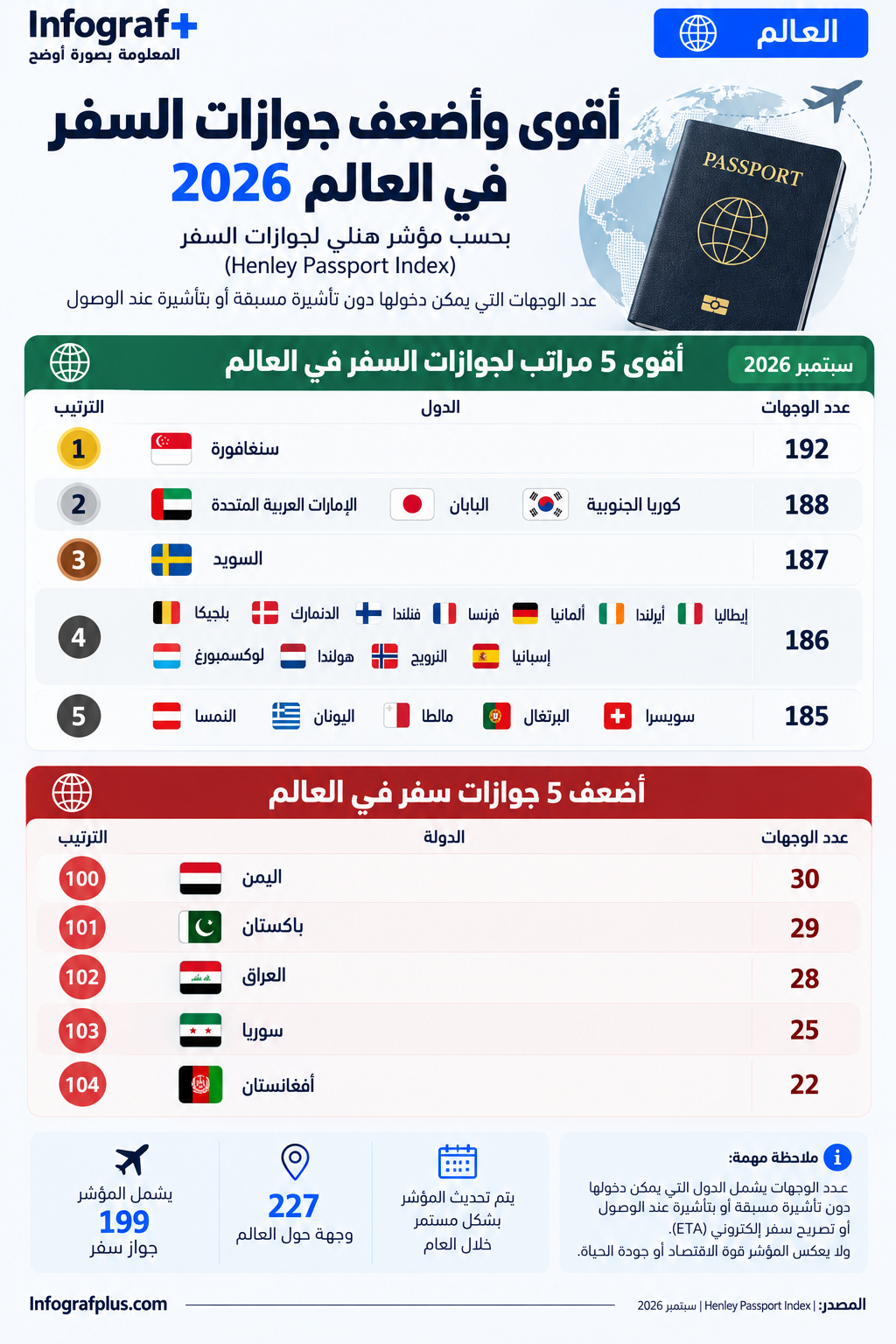 إنفوغرافيك يوضح أقوى وأضعف جوازات السفر في العالم لعام 2026 وفق مؤشر Henley Passport Index، مع عدد الوجهات التي يمكن لحاملي كل جواز دخولها دون تأشيرة مسبقة
