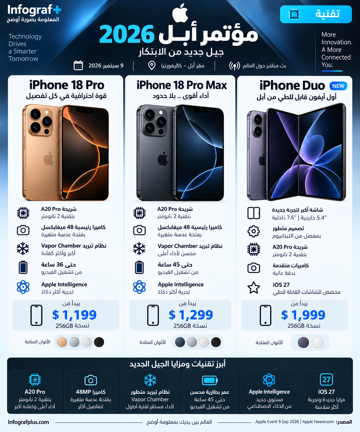 إنفوغرافيك عن مؤتمر أبل في 9 سبتمبر 2026 يستعرض iPhone 18 Pro وiPhone 18 Pro Max وأول آيفون قابل للطي iPhone Duo، مع أبرز المواصفات والأسعار والتقنيات الجديدة