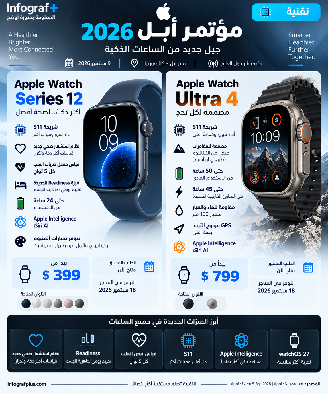 إنفوغرافيك يستعرض Apple Watch Series 12 وApple Watch Ultra 4 اللتين كشفت عنهما أبل في سبتمبر 2026، مع أبرز المزايا والأسعار وعمر البطارية والتقنيات الجديدة