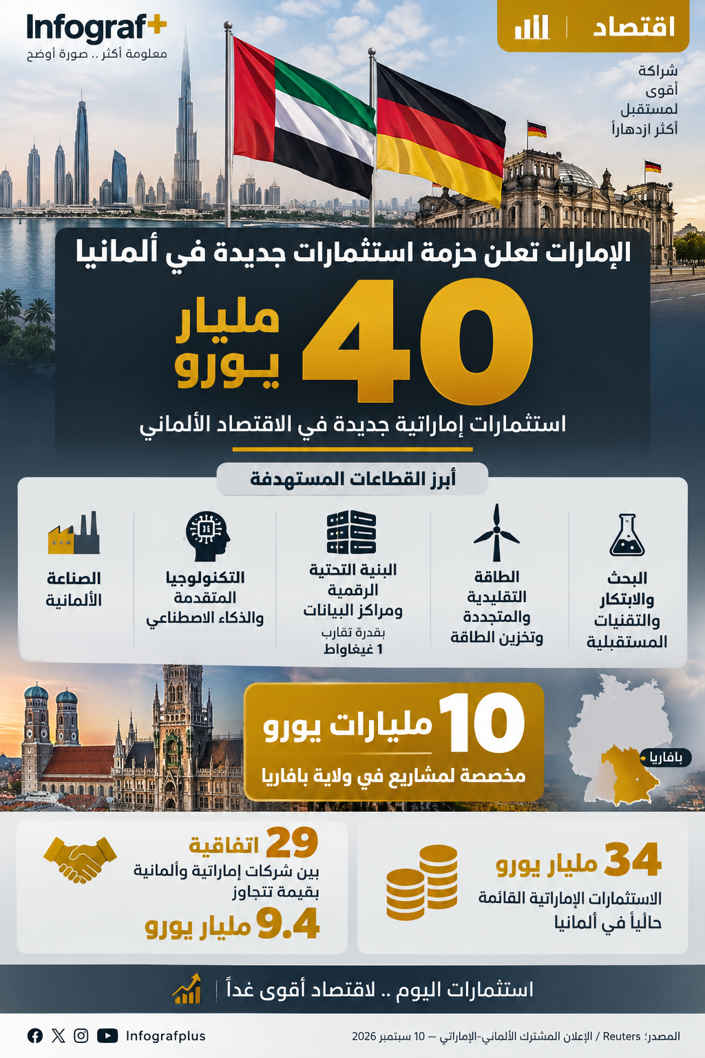 إنفوغرافيك عن إعلان الإمارات حزمة استثمارات بقيمة 40 مليار يورو في ألمانيا، تشمل الصناعة والتكنولوجيا والذكاء الاصطناعي والطاقة والبنية التحتية الرقمية، مع تخصيص 10 مليارات يورو لمشاريع في بافاريا.