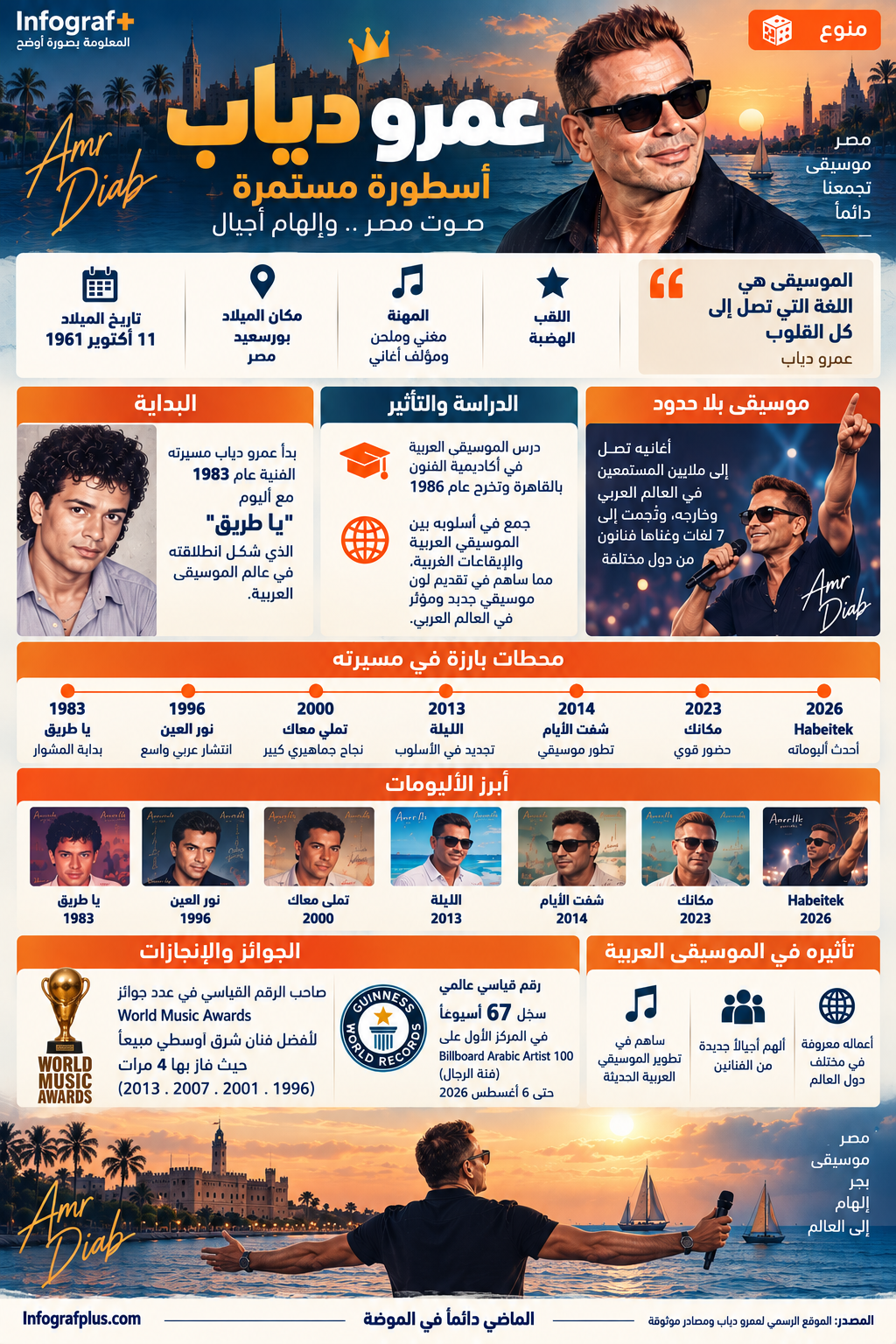إنفوغرافيك عن مسيرة عمرو دياب منذ ألبومه الأول عام 1983، وأبرز أعماله وجوائزه وأحدث إنجازاته حتى عام 2026