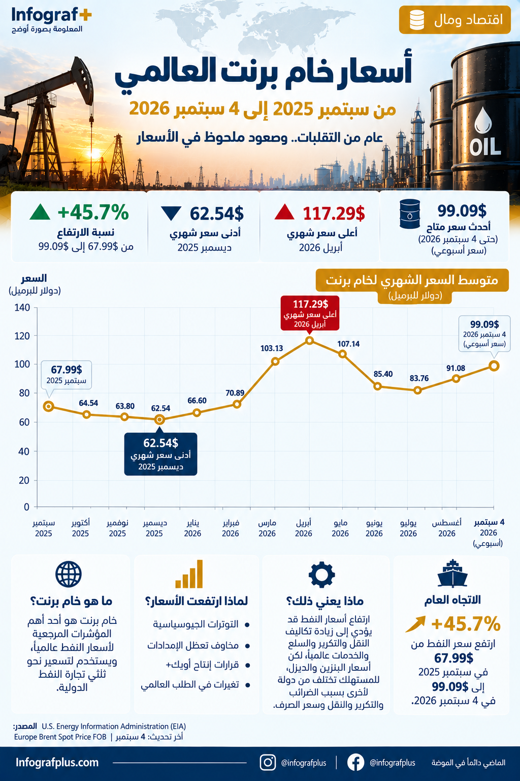 إنفوغرافيك يوضح تطور أسعار خام برنت بالدولار للبرميل من سبتمبر 2025 حتى 4 سبتمبر 2026، مع إبراز أدنى وأعلى متوسط شهري وآخر سعر متاح