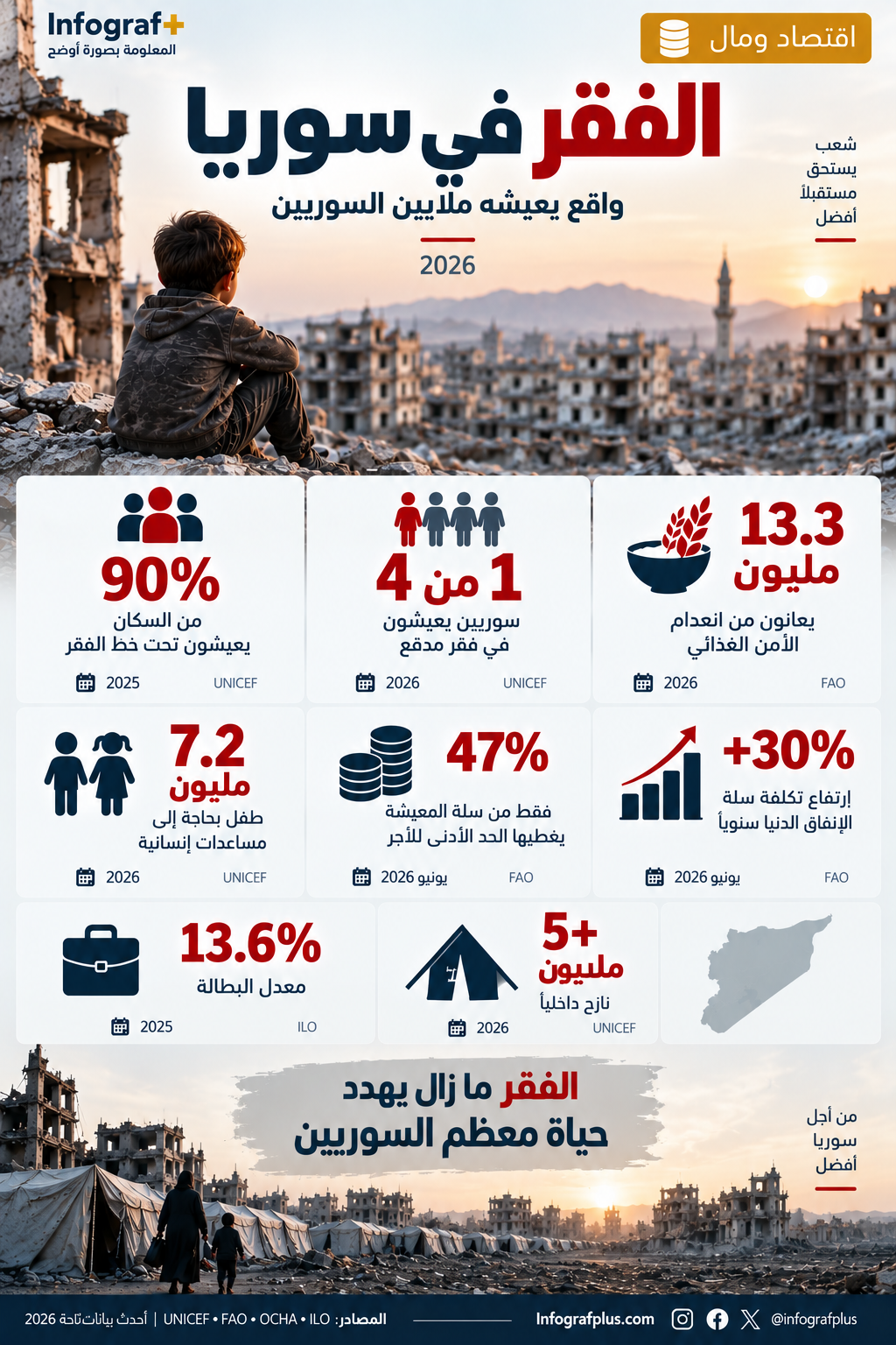 إنفوغرافيك عن الفقر والوضع المعيشي في سوريا، يوضح أن 90% من السكان يعيشون تحت خط الفقر، وأن واحداً من كل أربعة سوريين يعيش في فقر مدقع، مع مؤشرات عن انعدام الأمن الغذائي والاحتياجات الإنسانية وتكاليف المعيشة في 2026
