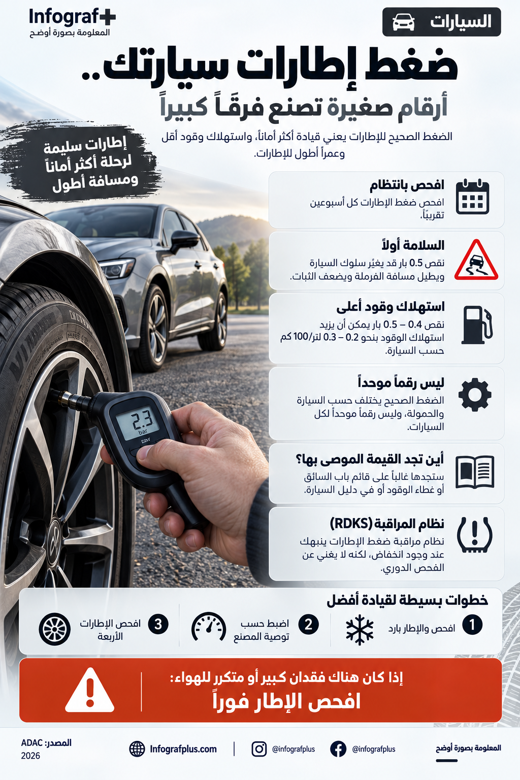 إنفوغرافيك توعوي يوضح أهمية ضغط الإطارات الصحيح، تأثير انخفاض الضغط على السلامة واستهلاك الوقود، وطريقة فحص الضغط بشكل صحيح.