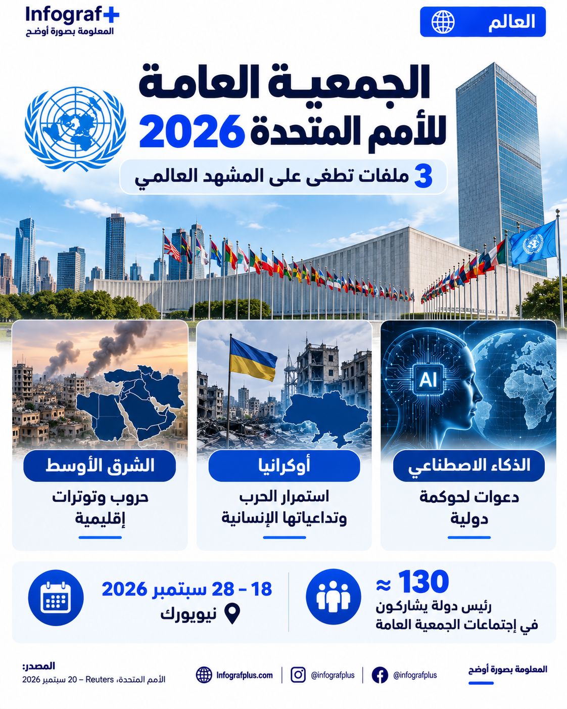 إنفوغرافيك عن الجمعية العامة للأمم المتحدة 2026 في نيويورك، يسلط الضوء على الشرق الأوسط وأوكرانيا وحوكمة الذكاء الاصطناعي، مع مشاركة نحو 130 رئيس دولة وحكومة