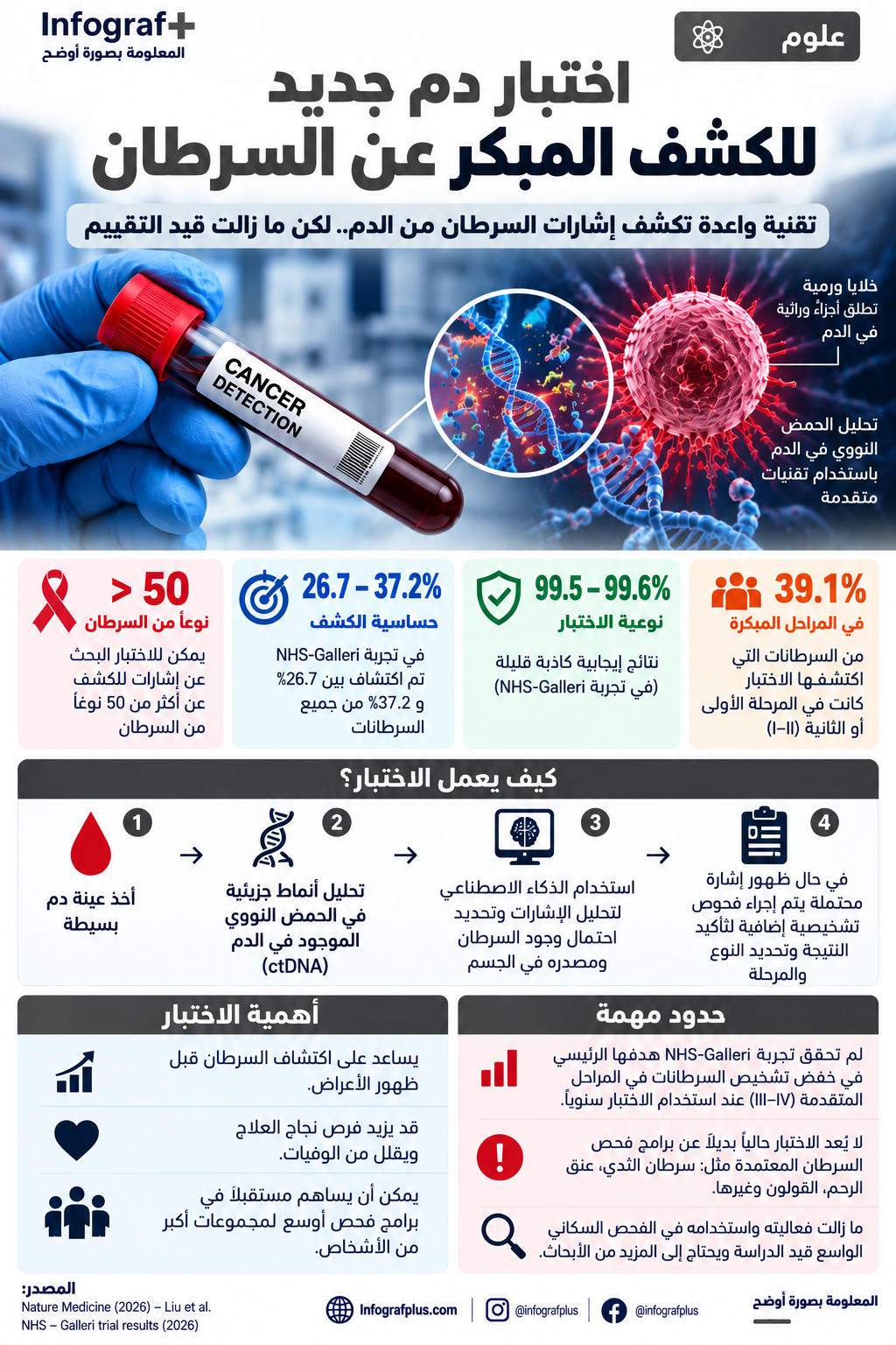 إنفوغرافيك علمي يوضح اختبار NHS-Galleri للكشف المبكر عن السرطان عبر تحليل الحمض النووي الموجود في الدم، مع عرض الحساسية والنوعية ونتائج التجربة وحدودها.