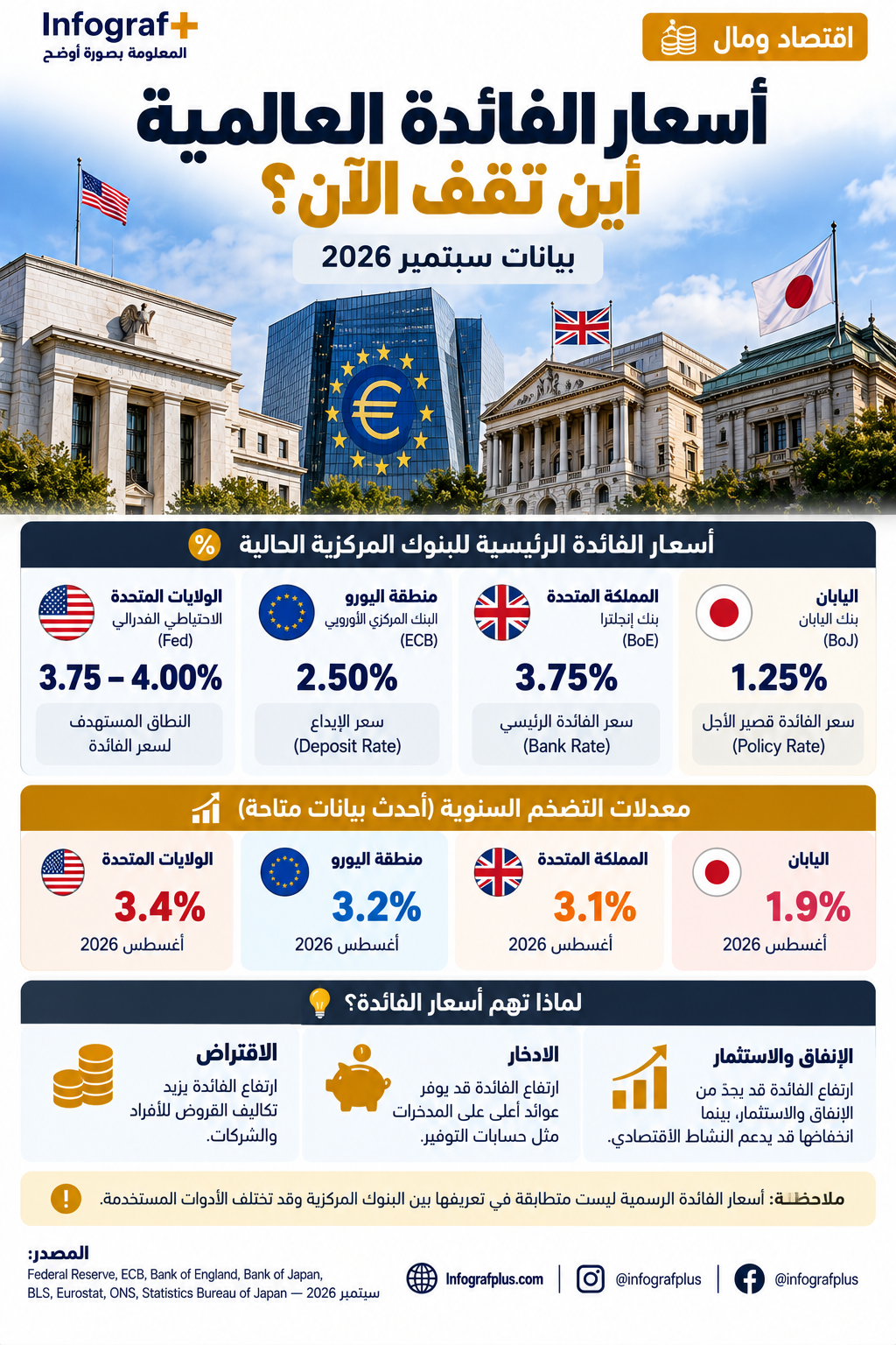 إنفوغرافيك اقتصادي يوضح أسعار الفائدة الرئيسية لدى الاحتياطي الفدرالي والبنك المركزي الأوروبي وبنك إنجلترا وبنك اليابان، مع معدلات التضخم في أغسطس 2026.
