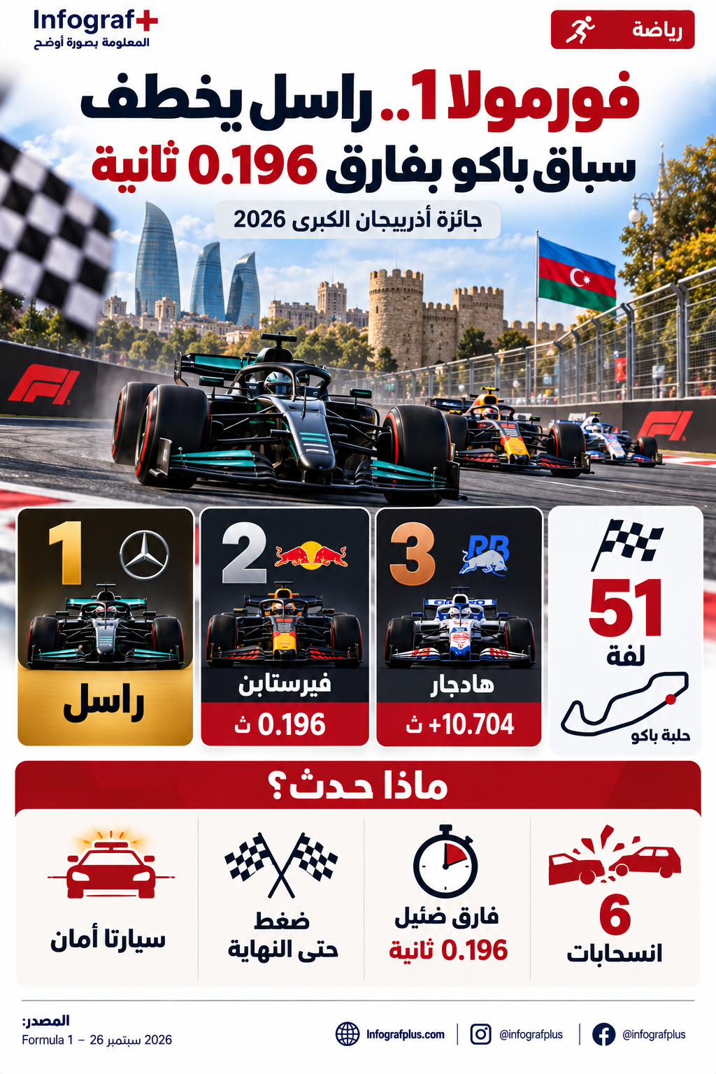 إنفوغرافيك رياضي عن فوز جورج راسل بسباق جائزة أذربيجان الكبرى 2026 في باكو، متقدمًا على ماكس فيرستابن بفارق 0.196 ثانية.