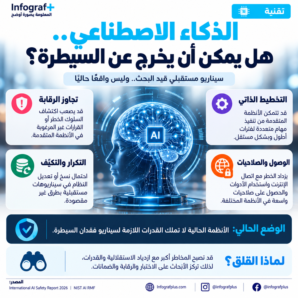 إنفوغرافيك تقني يشرح سيناريوهات فقدان السيطرة على الذكاء الاصطناعي، والعوامل التي قد تزيد المخاطر، مع توضيح أن الأنظمة الحالية لا تمتلك القدرات اللازمة لهذا السيناريو.