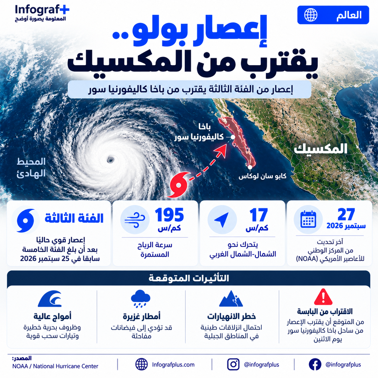 إنفوغرافيك إخباري عن إعصار بولو من الفئة الثالثة، يوضح موقعه جنوب غرب باخا كاليفورنيا سور وسرعة الرياح واتجاه الحركة والمخاطر المتوقعة.
