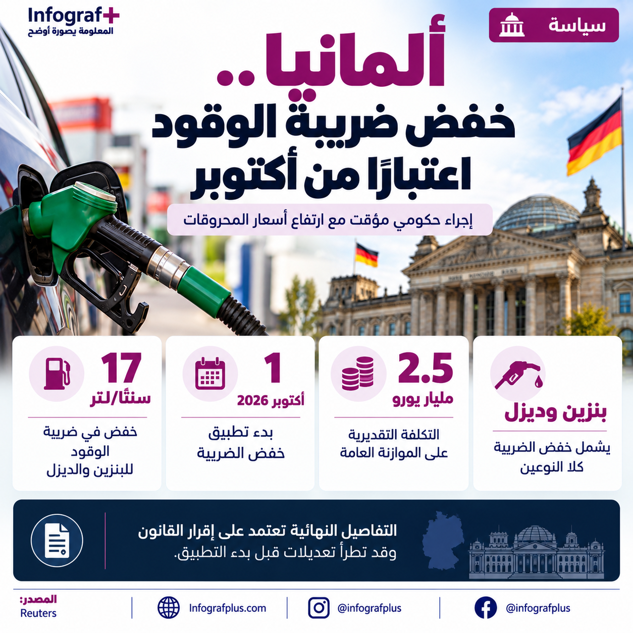 إنفوغرافيك سياسي عن خفض ضريبة الوقود في ألمانيا اعتبارًا من 1 أكتوبر 2026، ويوضح قيمة الإعفاء على البنزين والديزل ومدة الإجراء وحجم الحزمة المالية.