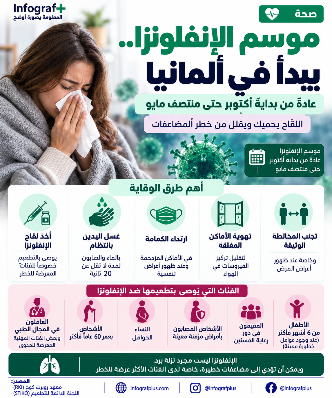 إنفوغرافيك صحي يوضح موسم الإنفلونزا في ألمانيا، الذي يمتد عادةً من بداية أكتوبر حتى منتصف مايو، مع طرق الوقاية والفئات التي توصي STIKO بتطعيمها.