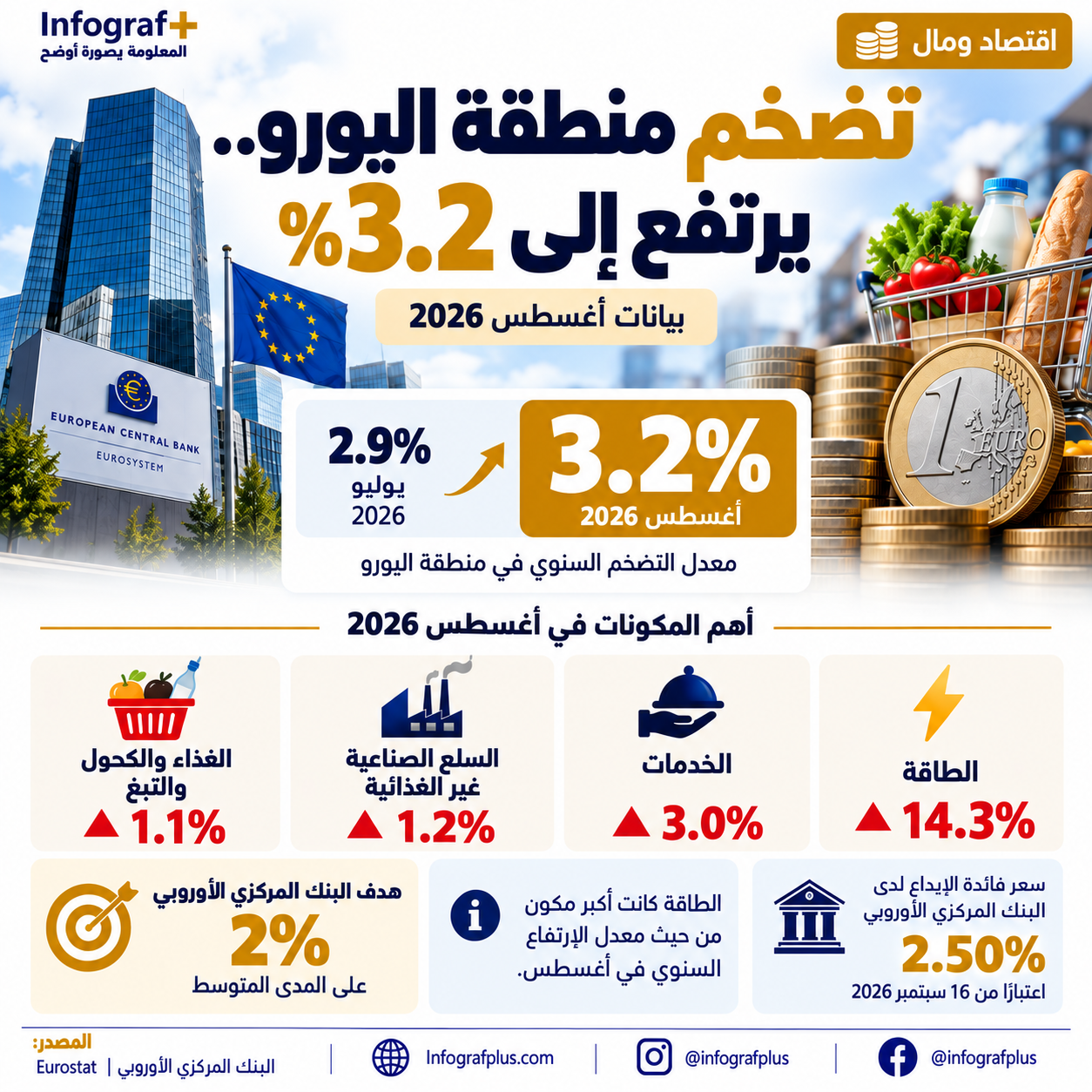 إنفوغرافيك اقتصادي يوضح ارتفاع التضخم السنوي في منطقة اليورو إلى 3.2% في أغسطس 2026، مقارنة مع 2.9% في يوليو، مع عرض معدلات التضخم في الطاقة والخدمات والسلع الصناعية غير الغذائية والغذاء والكحول والتبغ.