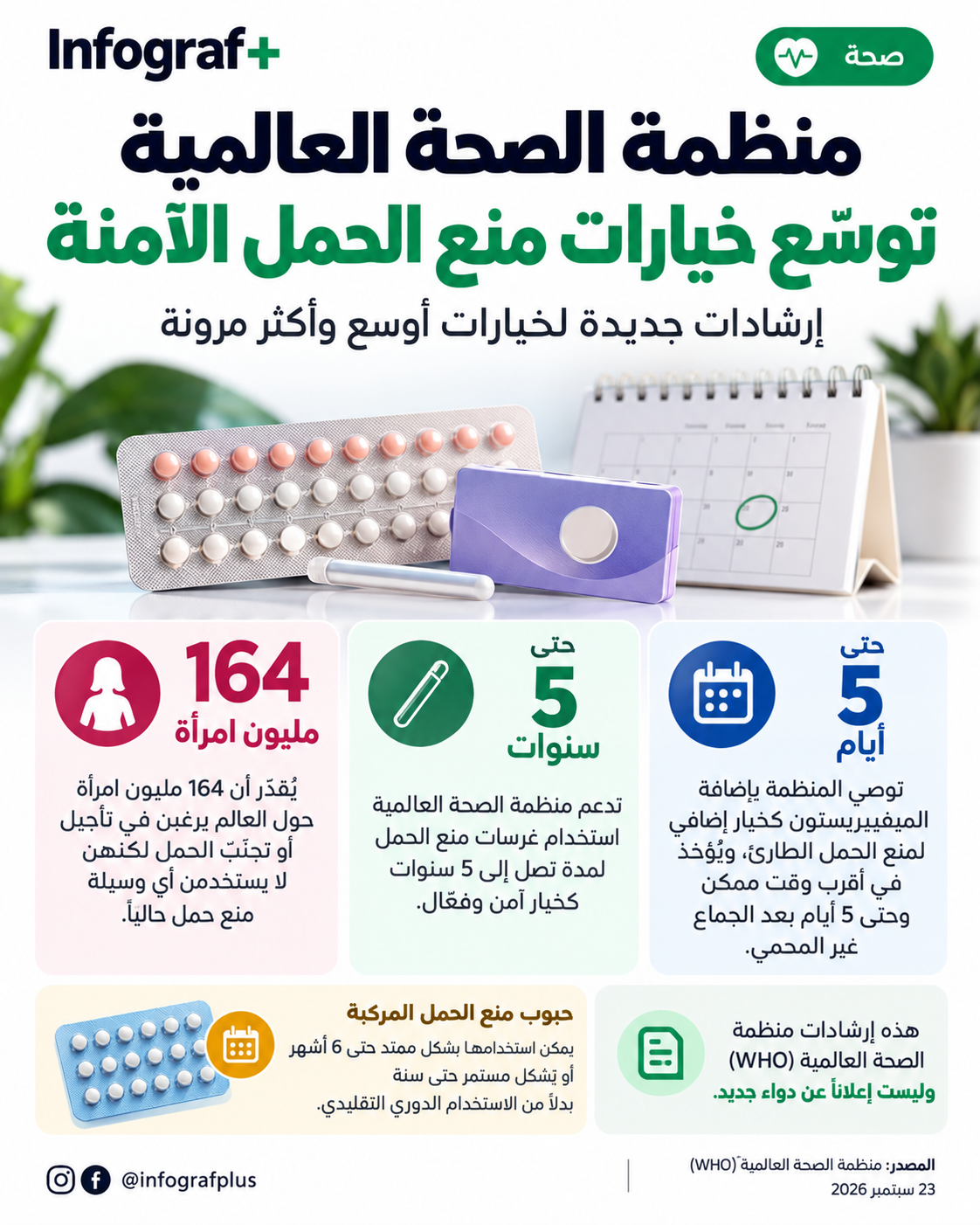 إنفوغرافيك صحي يوضح إرشادات منظمة الصحة العالمية الجديدة لتوسيع خيارات منع الحمل، مع معلومات عن الغرسات والحبوب ومنع الحمل الطارئ.