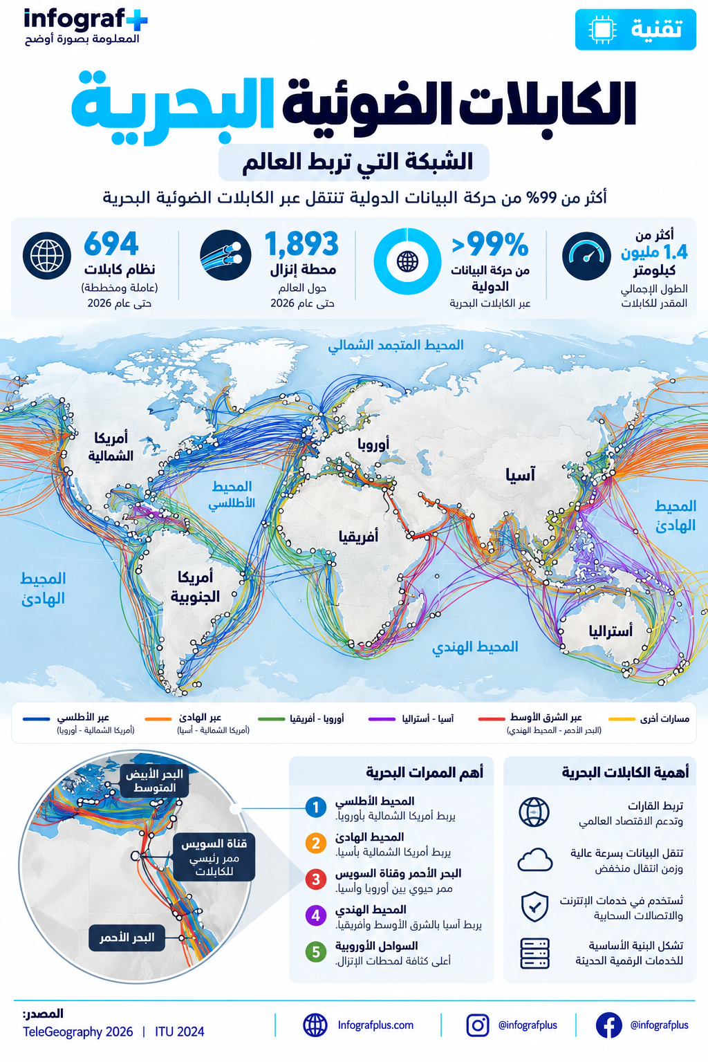إنفوغرافيك تقني يوضح شبكة الكابلات الضوئية البحرية حول العالم، ومسارات الربط بين القارات ومحطات الإنزال والممرات البحرية الرئيسية، مع أبرز الأرقام حول البنية التحتية للاتصالات الدولية.