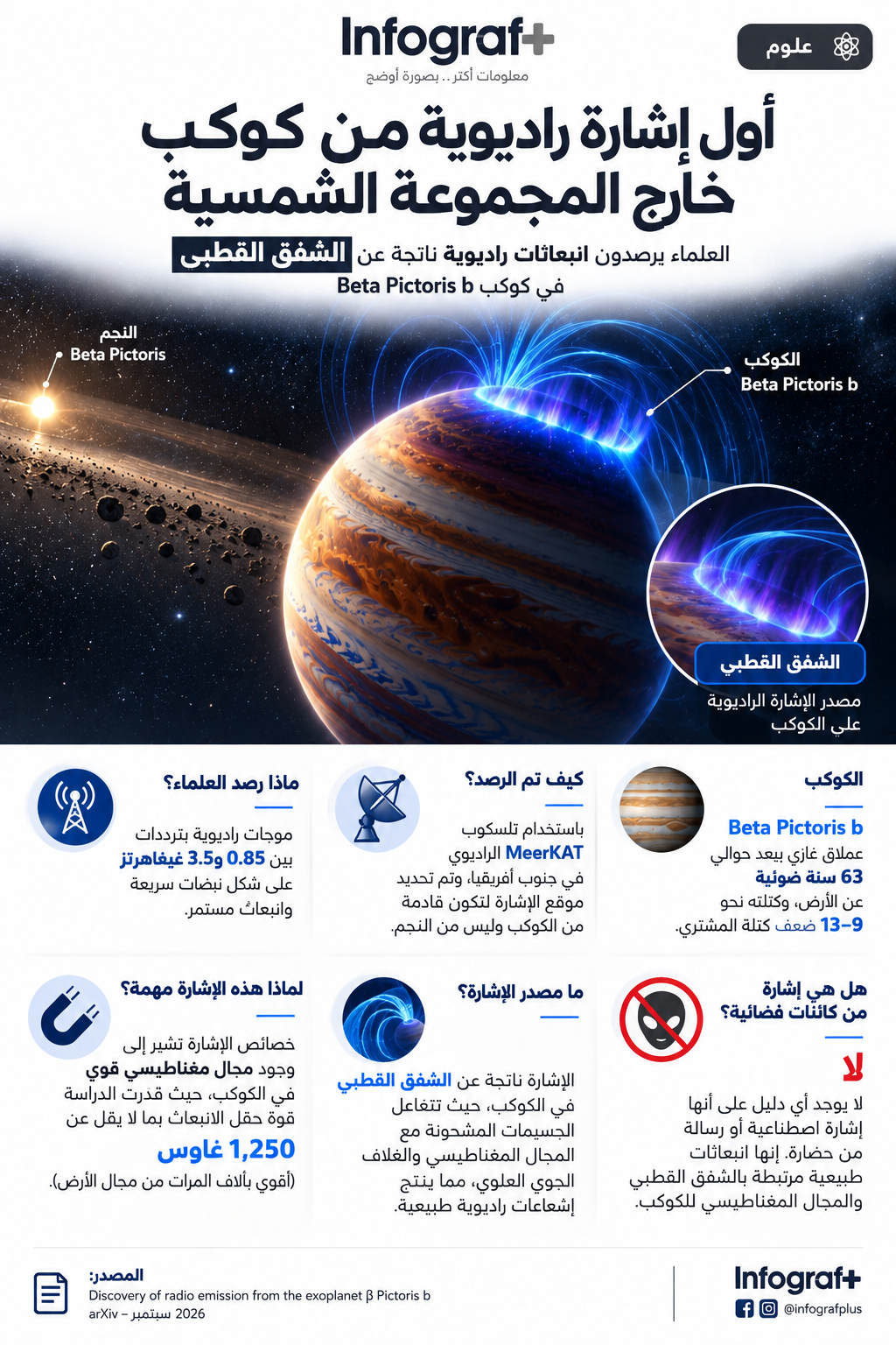 إنفوغرافيك يوضح رصد إشارة راديوية من الكوكب الخارجي Beta Pictoris b، ويُرجح أن مصدرها الشفق القطبي الناتج عن المجال المغناطيسي للكوكب.