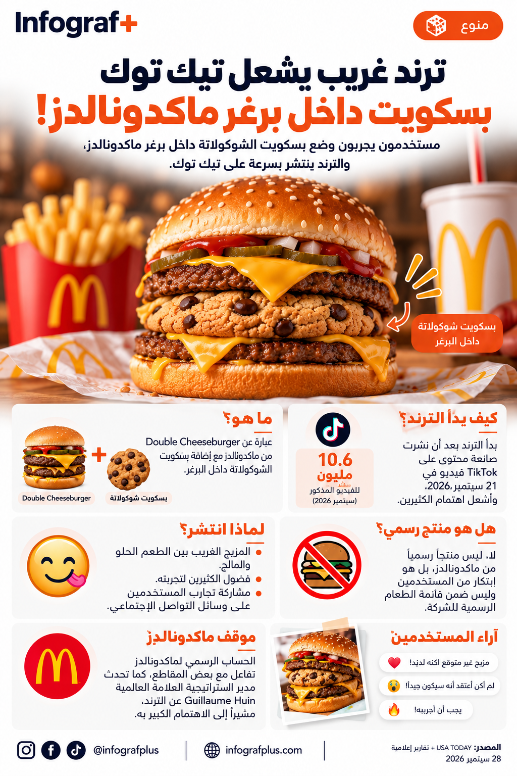 إنفوغرافيك عمودي يوضح ترند Cookie McDouble، وهو وضع بسكويت الشوكولاتة داخل برغر Double Cheeseburger من ماكدونالدز، مع معلومات عن انتشار الترند وتفاعل الشركة معه.