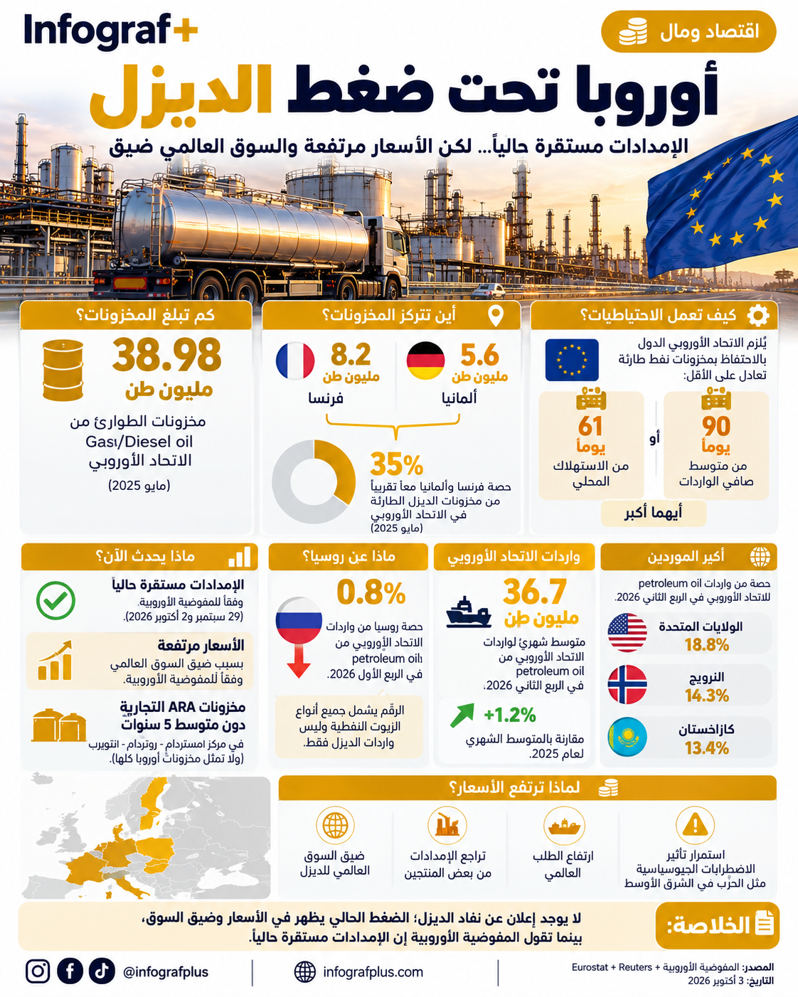 إنفوغرافيك عن وضع الديزل في أوروبا، يوضح حجم مخزونات الديزل الطارئة، توزيعها بين الدول، قواعد الاحتياطيات النفطية، واردات الاتحاد الأوروبي، أبرز الموردين، والعوامل التي تضغط على الأسعار.