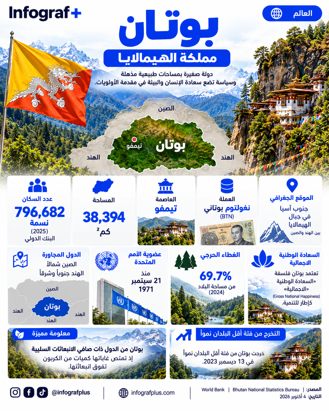 إنفوغرافيك عن بوتان يوضح عدد السكان والمساحة والعاصمة والعملة والموقع الجغرافي والدول المجاورة وعضوية الأمم المتحدة والغطاء الحرجي ونهج السعادة الوطنية الإجمالية وصافي الانبعاثات السلبية وخروج بوتان من قائمة أقل البلدان نمواً.