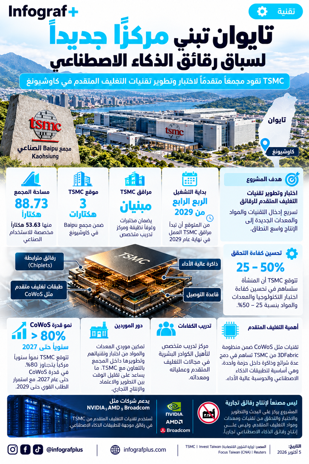 إنفوغرافيك تقني عن مشروع TSMC الجديد في مجمع Baipu بمدينة كاوشيونغ في تايوان، المخصص لاختبار وتطوير تقنيات التغليف المتقدم للرقائق، مع مختبر للتحقق من التقنيات ومركز لتدريب الكفاءات، ومساحة للمجمع تبلغ نحو 88.73 هكتاراً، ومن المتوقع بدء تشغيل مرافق TSMC في الربع الرابع من 2029.