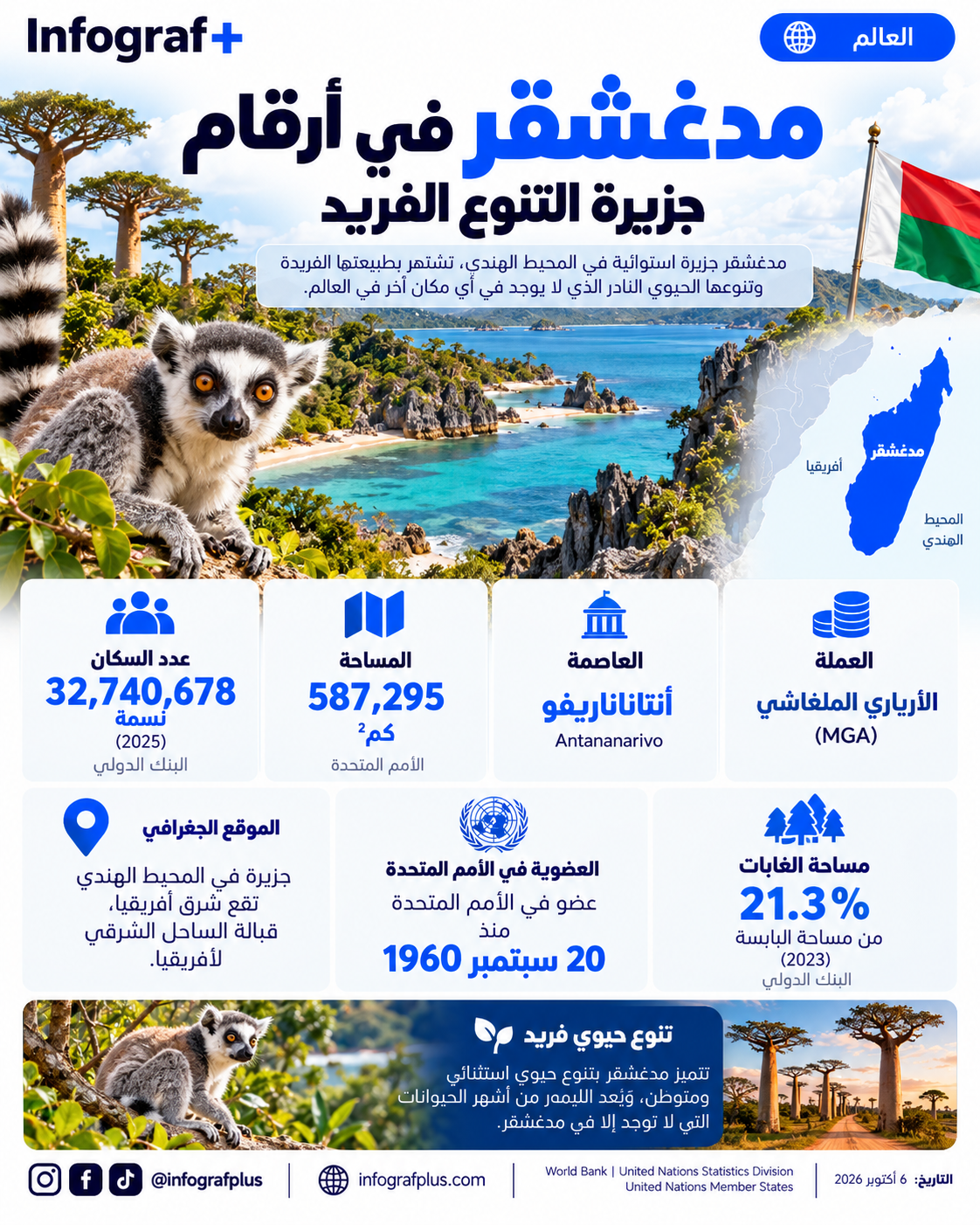إنفوغرافيك بعنوان مدغشقر في أرقام يعرض عدد السكان والمساحة والعاصمة والعملة والموقع الجغرافي وعضوية الأمم المتحدة ونسبة الغابات، مع صور لليمور وأشجار الباوباب والمناظر الطبيعية في مدغشقر وخريطة الجزيرة.