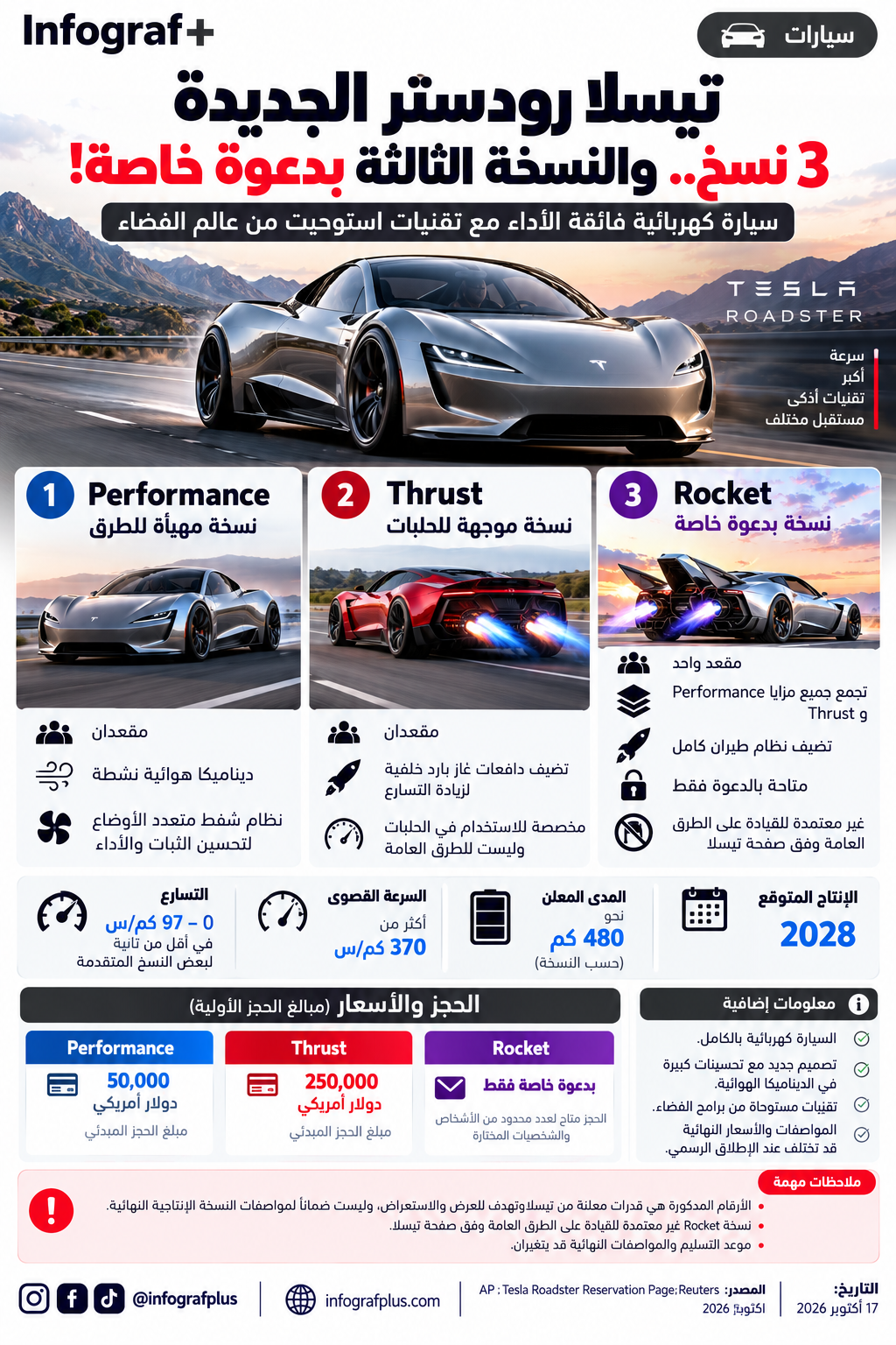 إنفوغرافيك عن سيارة Tesla Roadster الجديدة يعرض الفئات الثلاث Performance وThrust وRocket، والفروق في المقاعد والديناميكا الهوائية ودافعات الغاز البارد ونظام الطيران، إلى جانب التسارع والسرعة القصوى والمدى المتوقع وموعد الإنتاج المستهدف في 2028.
